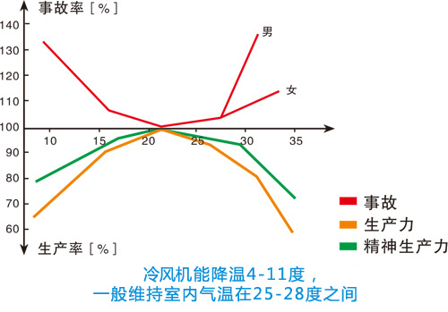 高溫環境對工作效率及事故率的影晌